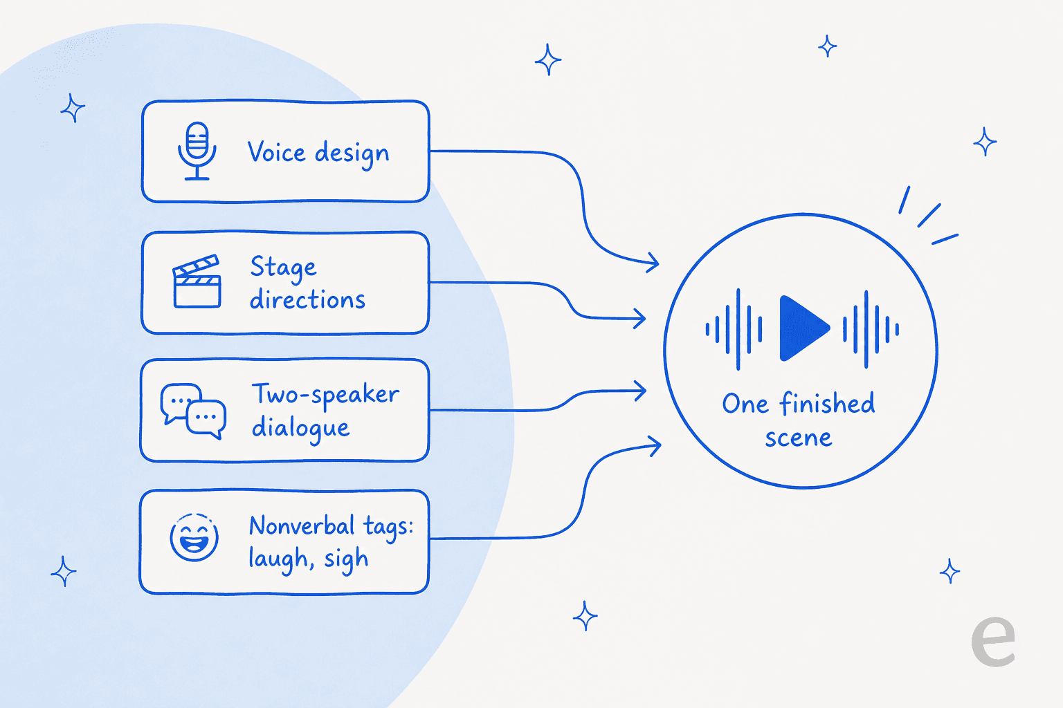 Diagram of Gemini TTS controls feeding into one finished audio scene