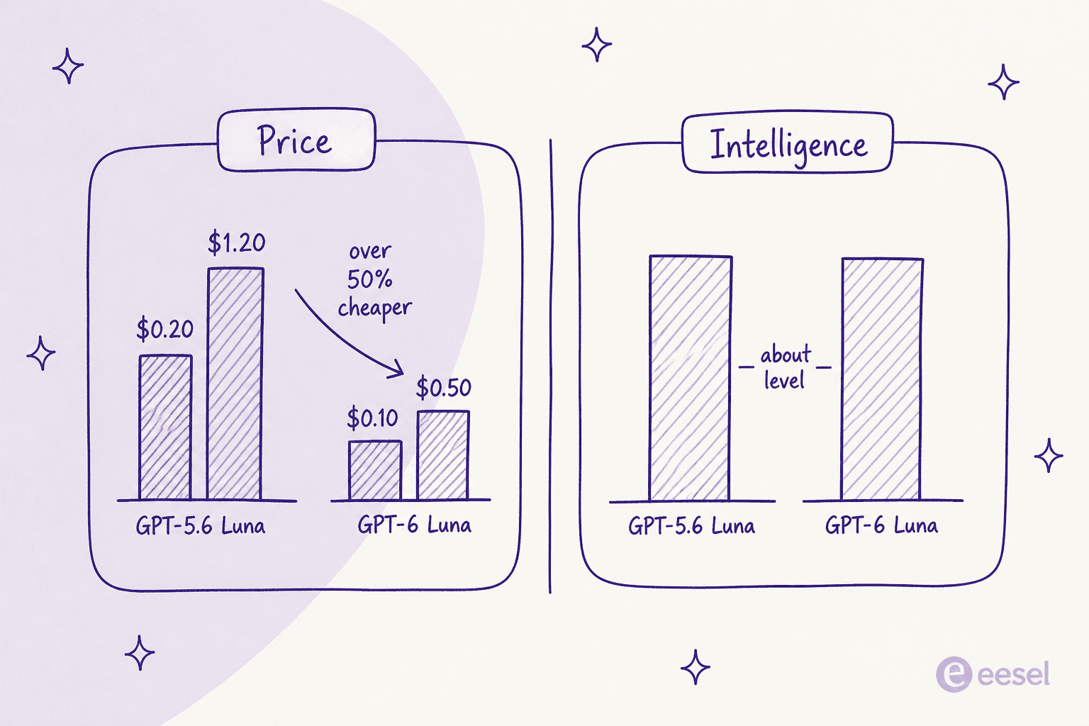 Two-panel comparison for GPT-6 Luna: a Price panel showing $0.20/$1.20 dropping to $0.10/$0.50 labelled over 50 percent cheaper, and an Intelligence panel showing two nearly equal bars for GPT-5.6 Luna and GPT-6 Luna labelled about level
