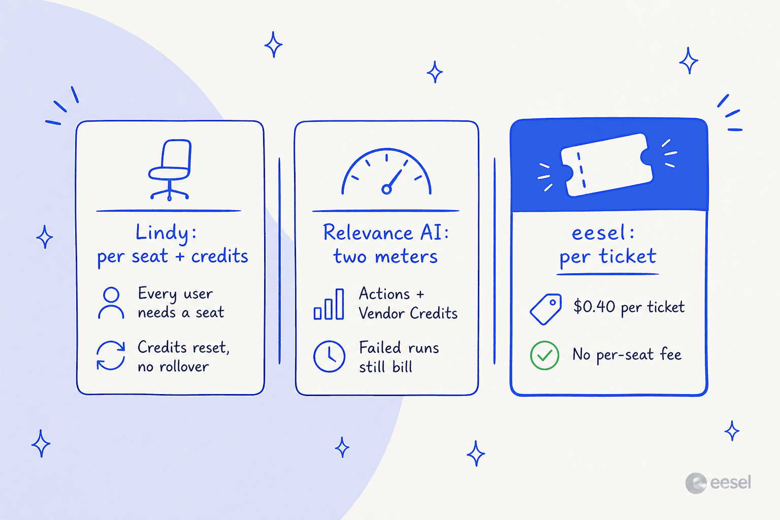 How Lindy, Relevance AI, and eesel each charge for the work
