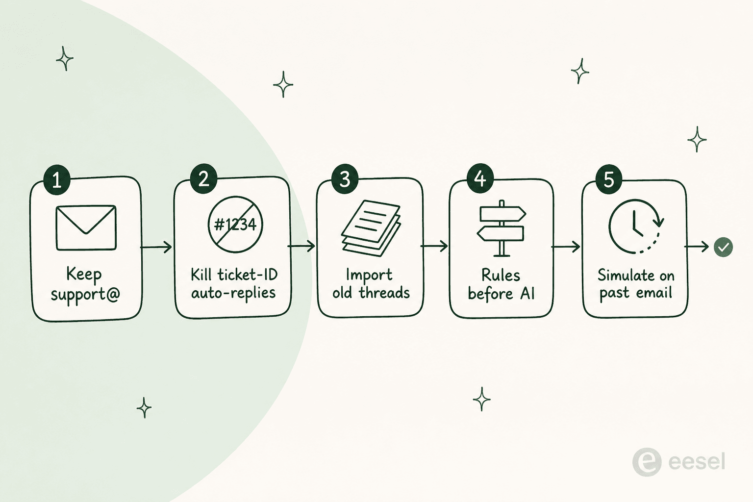 Five stepping stones for migrating off a shared inbox: keep support@, kill ticket-ID auto-replies, import old threads, rules before AI, simulate on past email