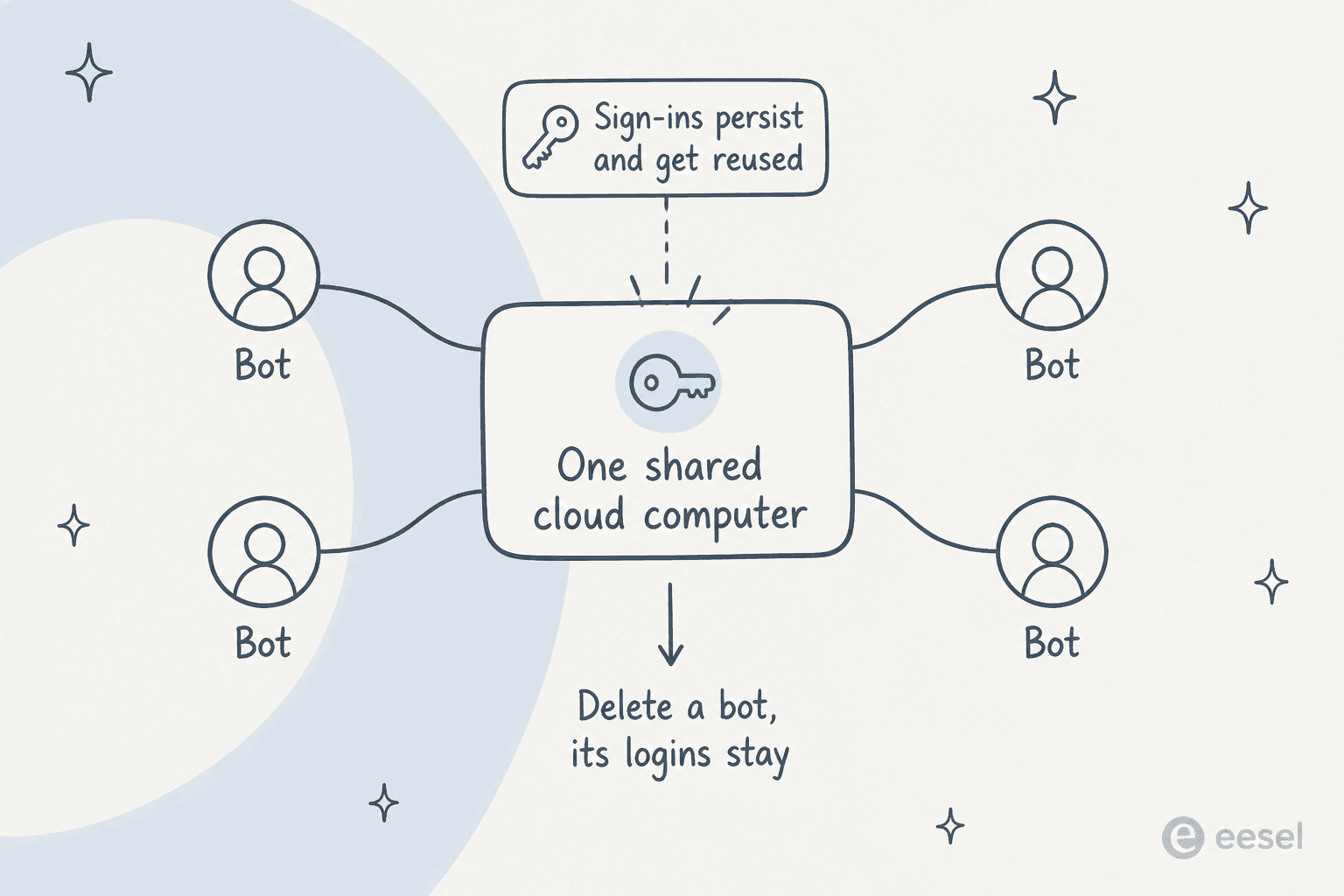 Grok Bot shares one cloud computer across all your bots, and sign-ins created by one bot persist and get reused by the others