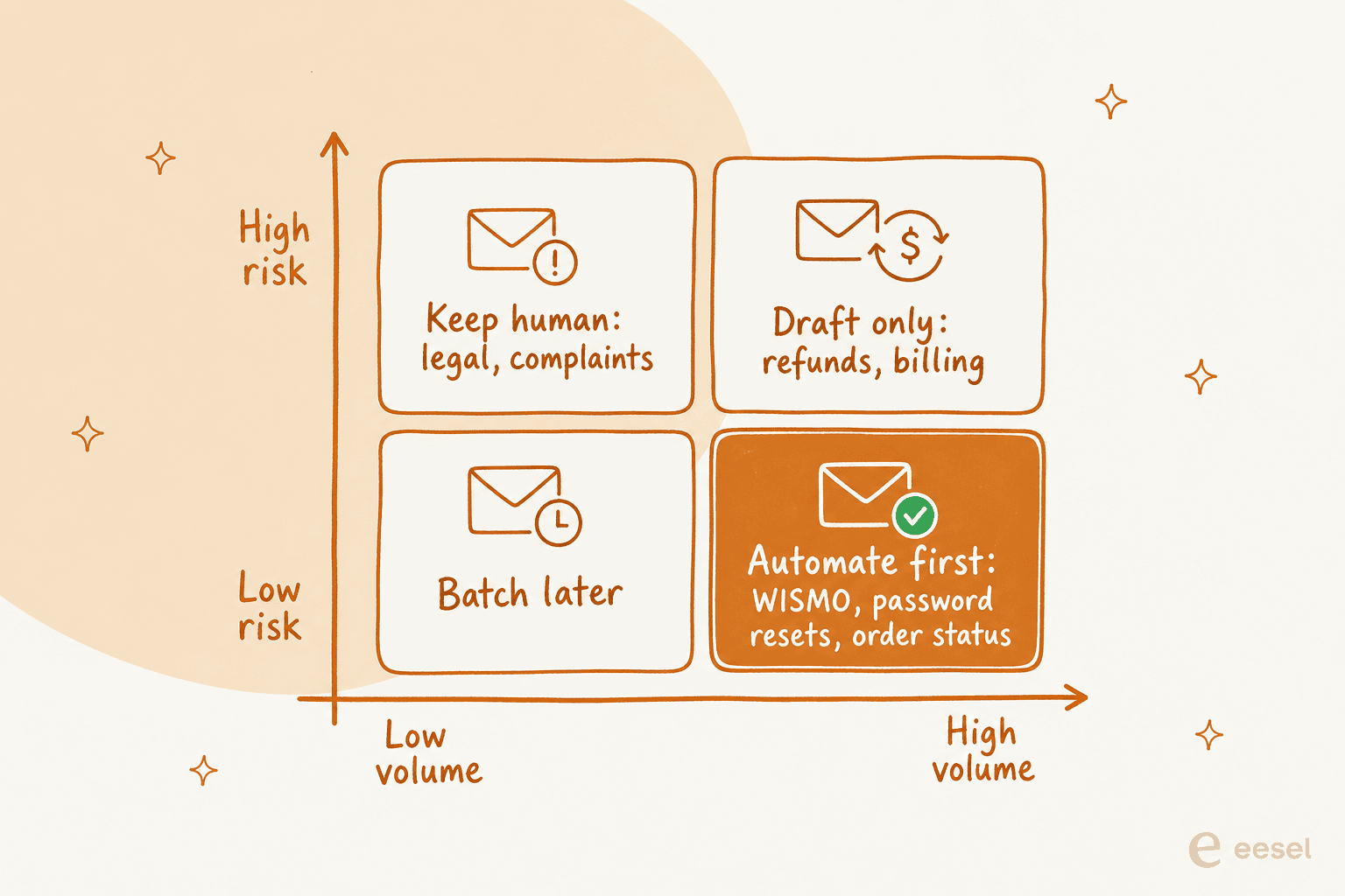 A 2x2 quadrant sorting email by volume and risk, with high-volume low-risk topics like order status marked automate first
