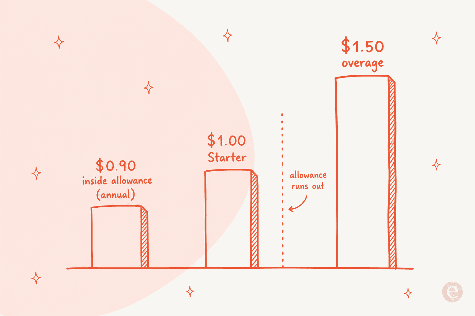 Cost of one Gorgias automated interaction: $0.90 inside the annual allowance, $1.00 on Starter, and $1.50 once your allowance runs out