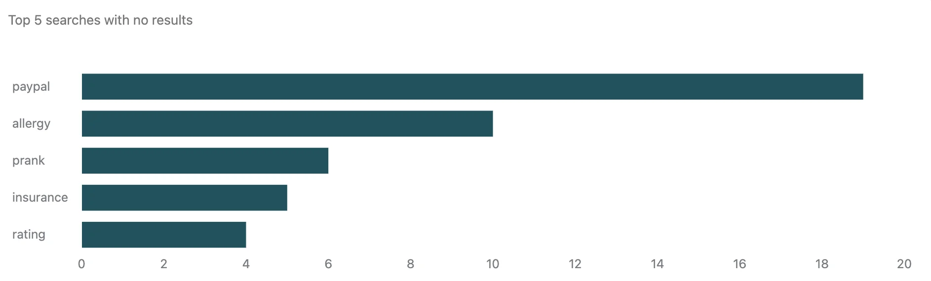 Zendesk Explore report showing the top 5 searches with no results