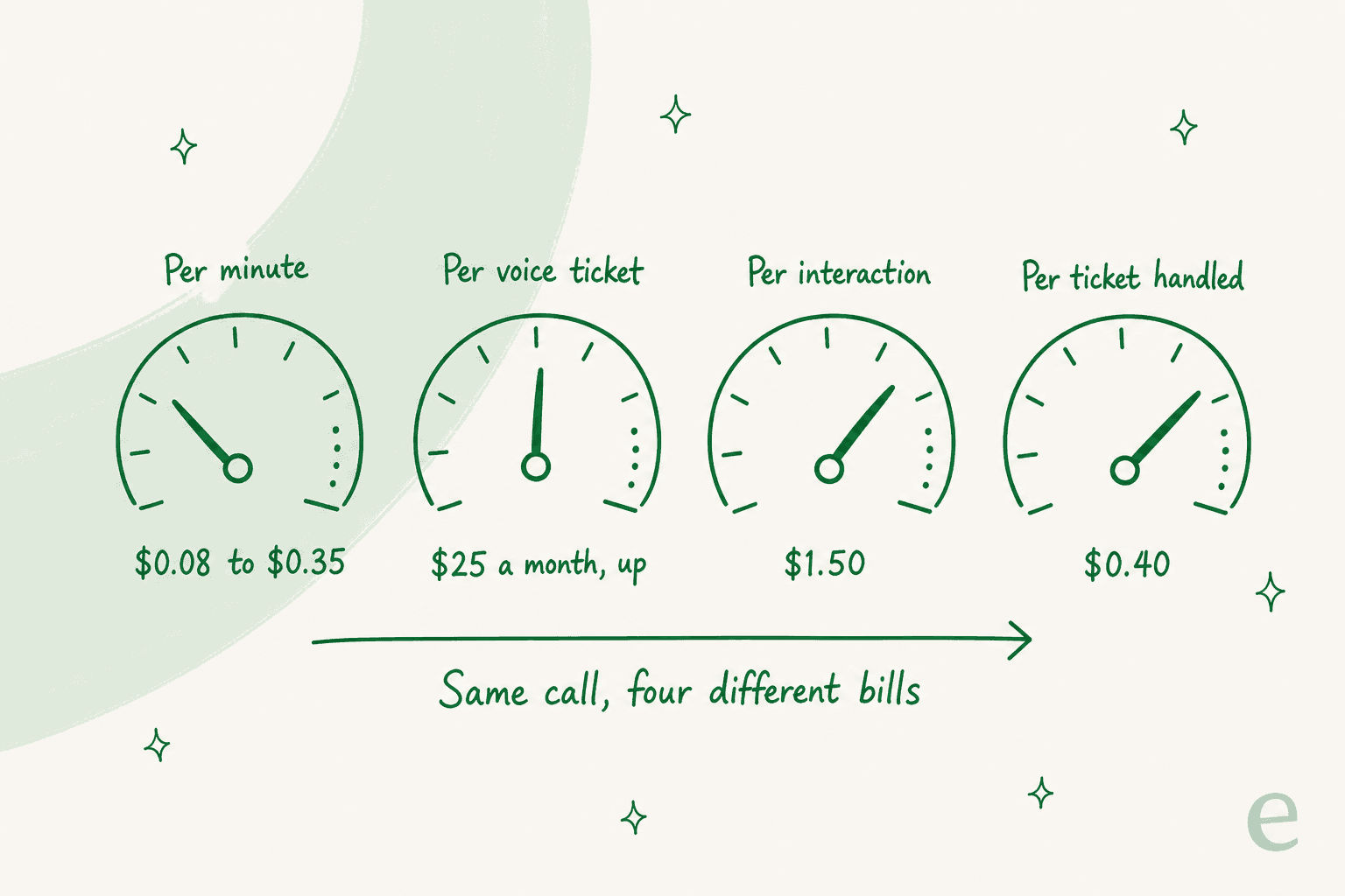 Four hand-drawn meter dials showing four different billing units for the same support call: per minute, per voice ticket, per interaction, and per ticket handled