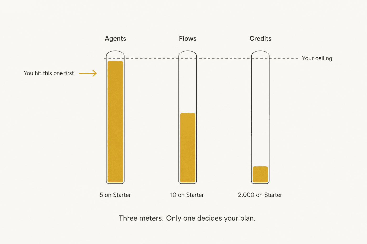 Three vertical gauges showing agents nearly full, flows half full and credits barely used on the Starter plan