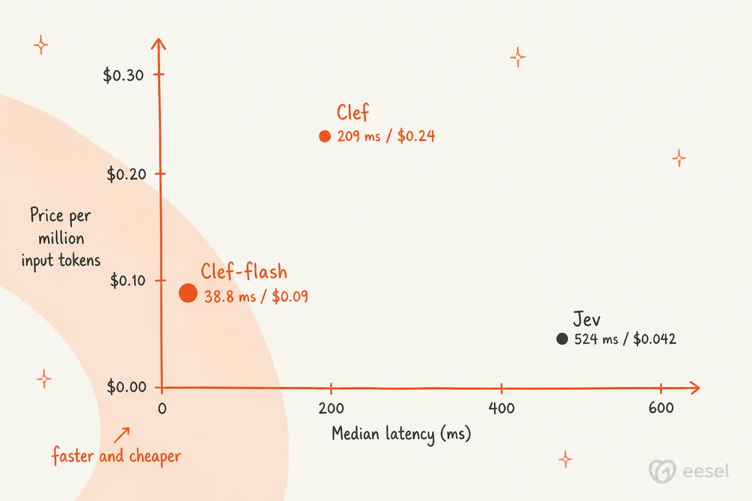 Scatter chart of median latency against price per million input tokens: Clef-flash at 38.8 ms and $0.09, Clef at 209 ms and $0.24, Jev at 524 ms and $0.042