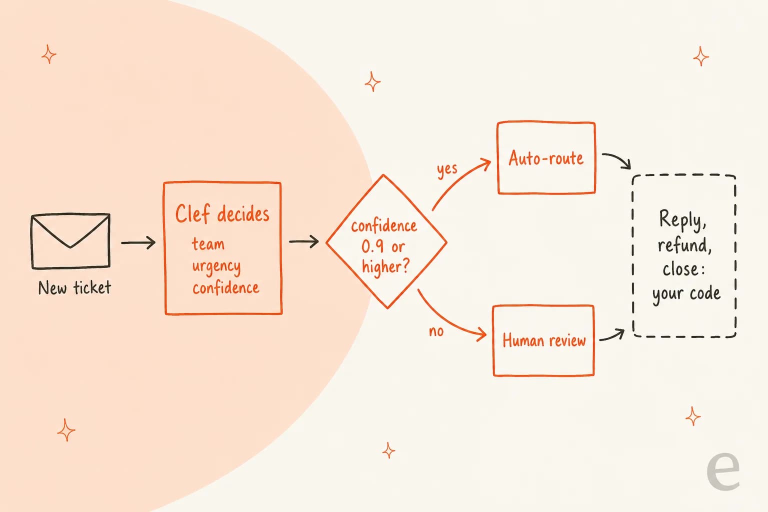 Hand-drawn flow of a support ticket routed by Clef: a new ticket goes to Clef, which decides team, urgency and confidence; a diamond asks whether confidence is 0.9 or higher, sending yes to auto-route and no to human review, and both paths end at a dashed box labelled reply, refund, close: your code