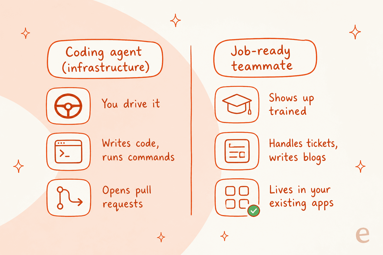 Coding agent versus job-ready teammate: infrastructure you drive versus a teammate that shows up trained and lives in your apps