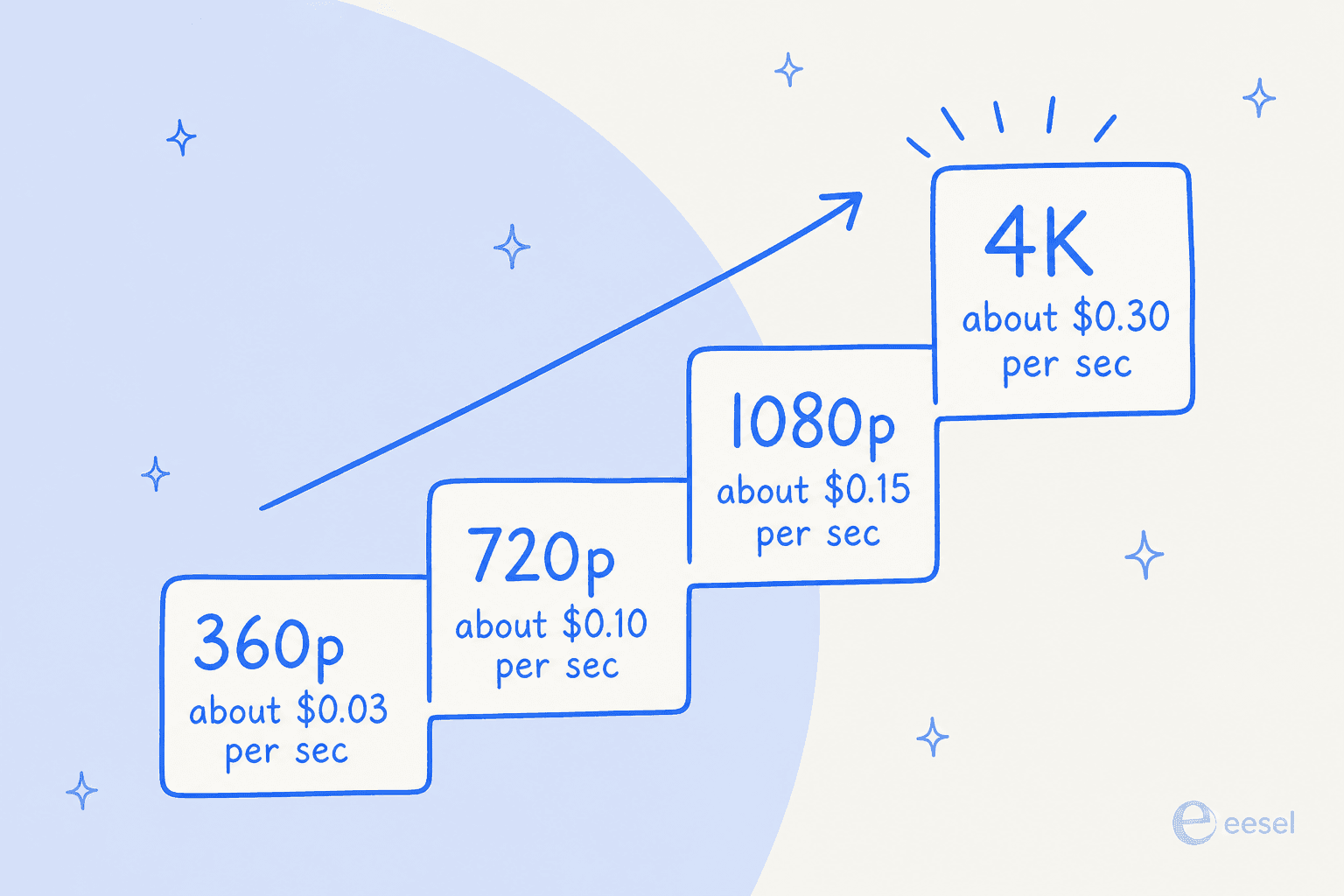 Ascending staircase showing cost per second of Gemini Omni 1.1 Flash video output climbing with resolution, from about $0.03 at 360p to about $0.30 at 4K