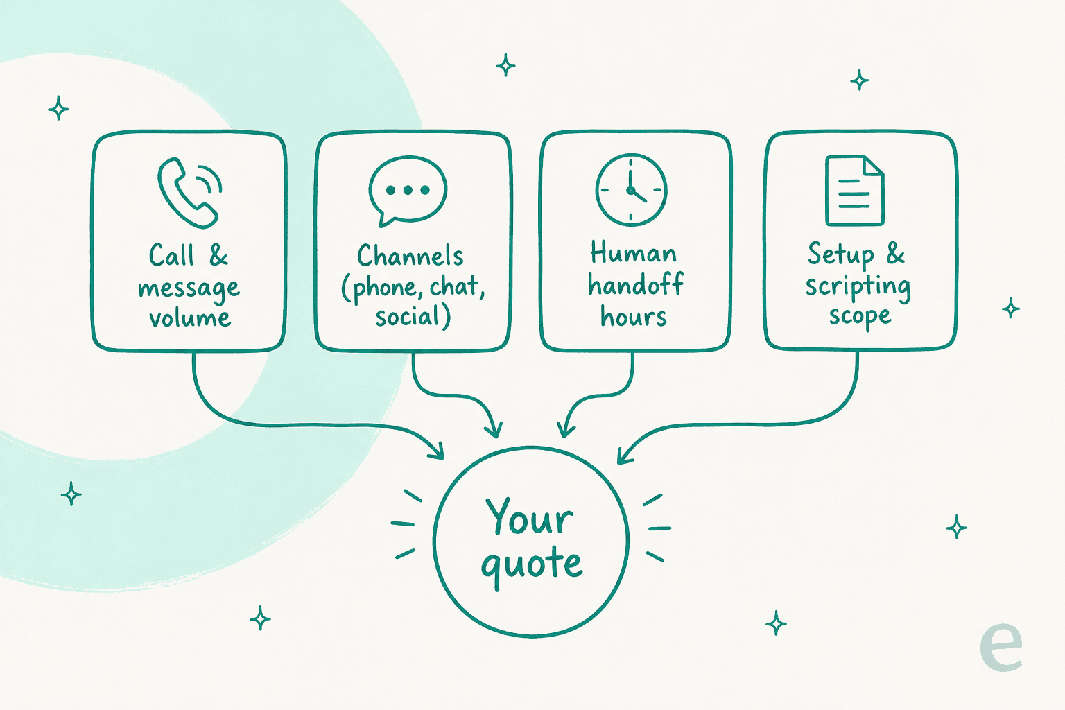 Four factors feeding into a "your quote" node: call and message volume, channels, human handoff hours, and setup and scripting scope