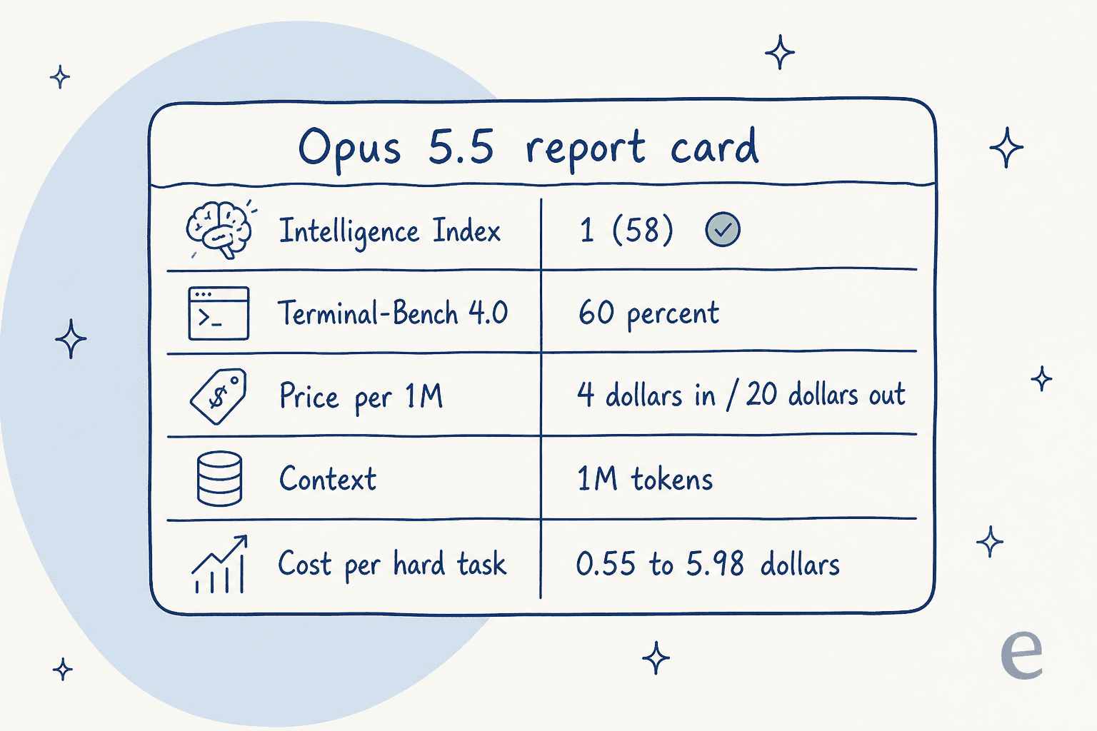 A report card for Claude Opus 5.5 listing Intelligence Index number one at 58, Terminal-Bench 4.0 at 60 percent, price 4 dollars in and 20 dollars out, 1M-token context, and cost per hard task from 0.55 to 5.98 dollars