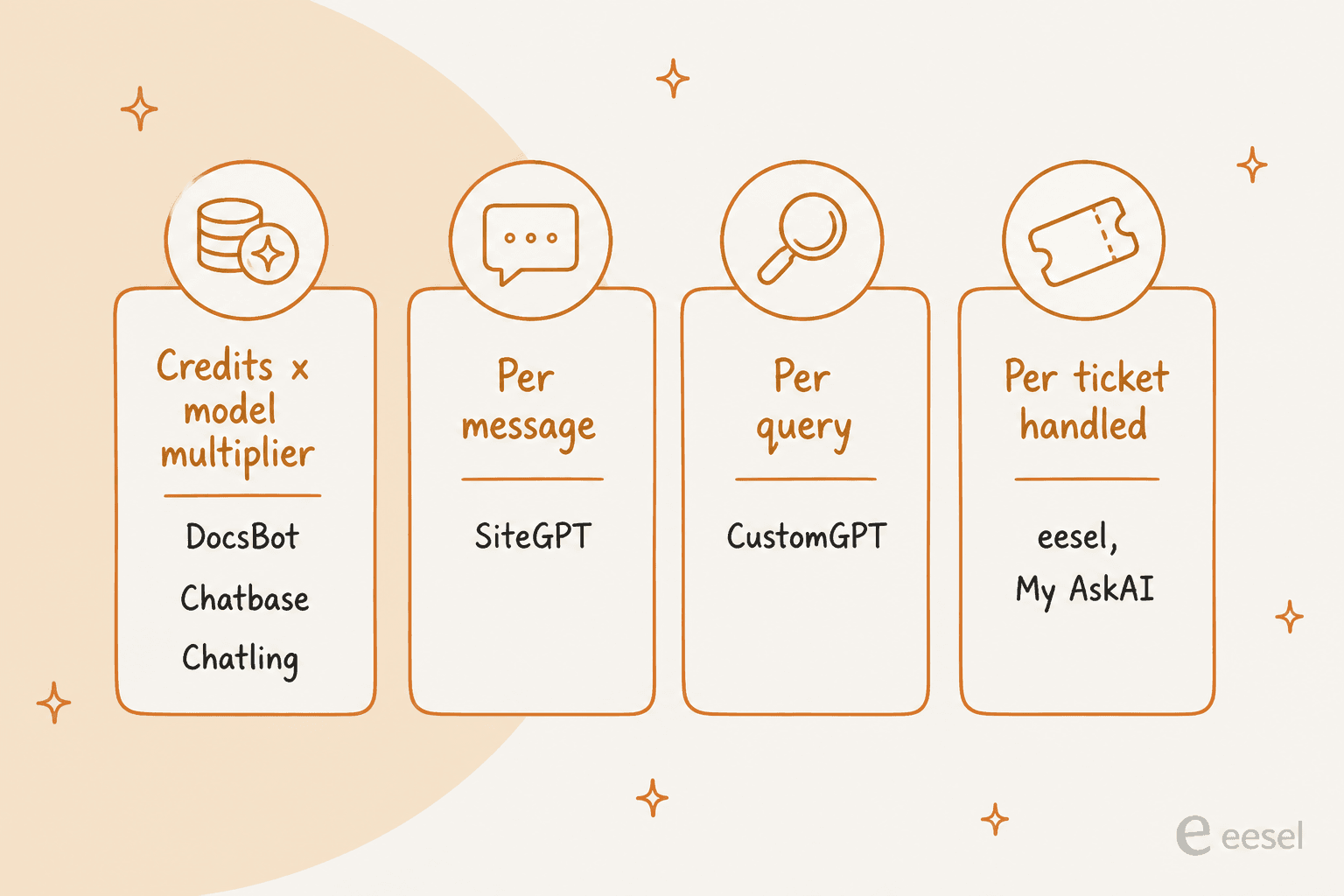 An infographic grouping DocsBot alternatives by billing unit: credits times a model multiplier, per message, per query, and per ticket handled