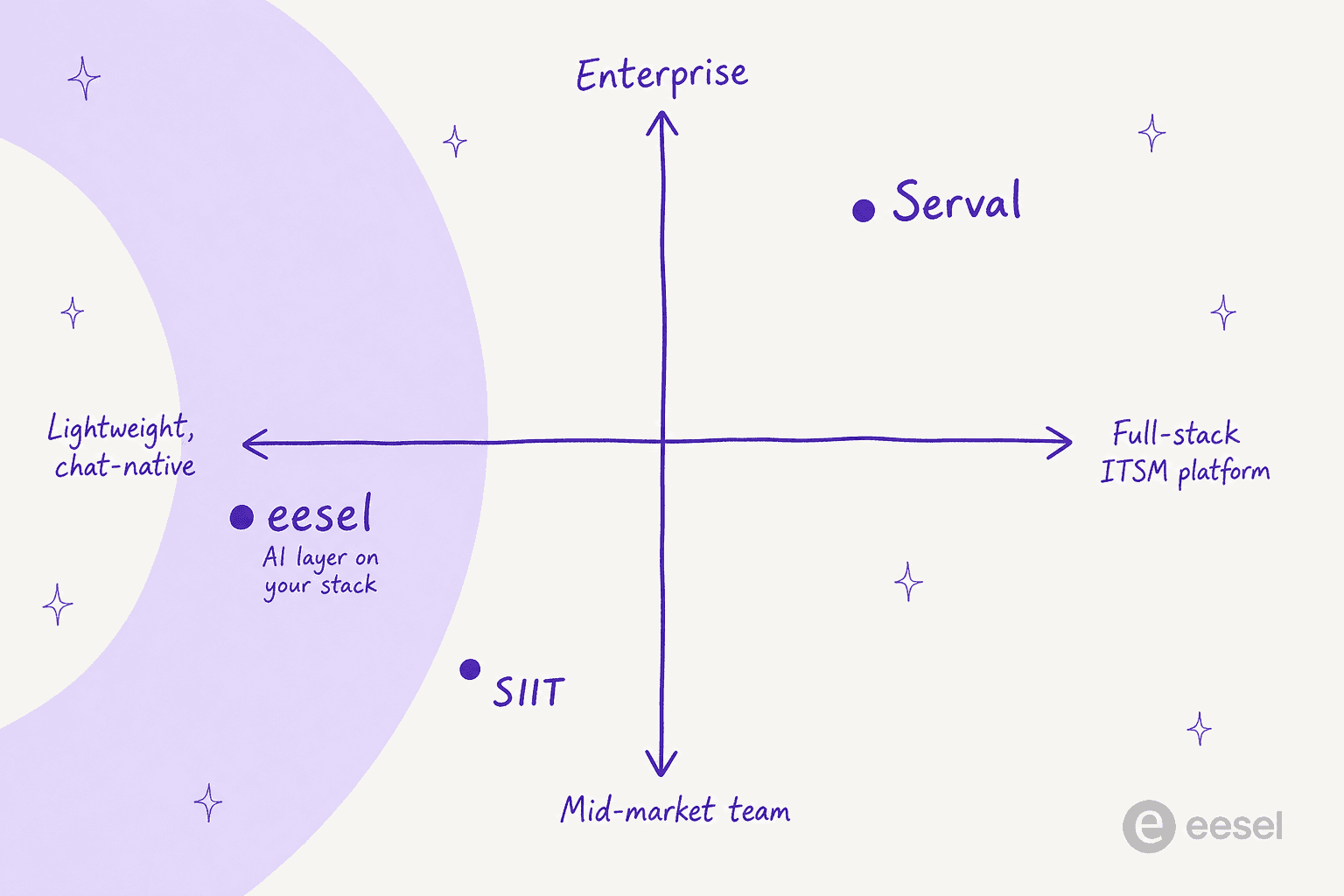 Positioning of Serval, SIIT, and eesel by scale and scope