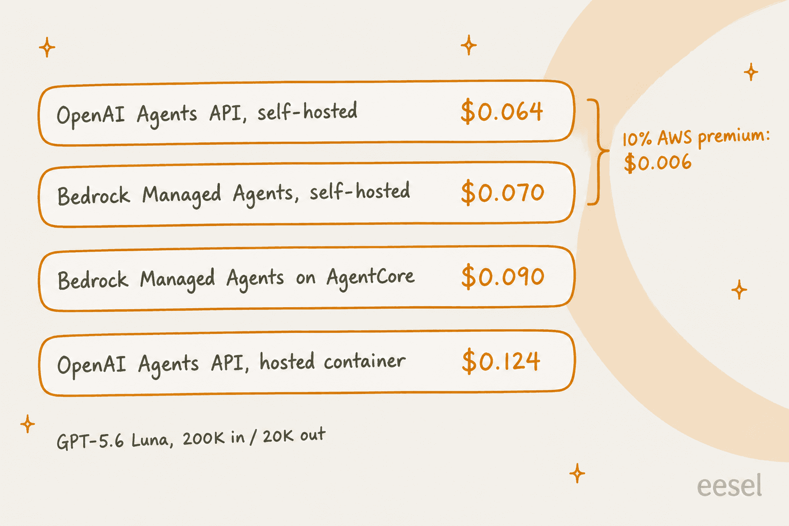 Four hand-drawn receipt strips pricing the same 10-minute GPT-5.6 Luna task: OpenAI Agents API self-hosted $0.064, Bedrock Managed Agents self-hosted $0.070, Bedrock Managed Agents on AgentCore $0.090 and OpenAI Agents API hosted container $0.124, with a bracket marking the 10% AWS premium of $0.006