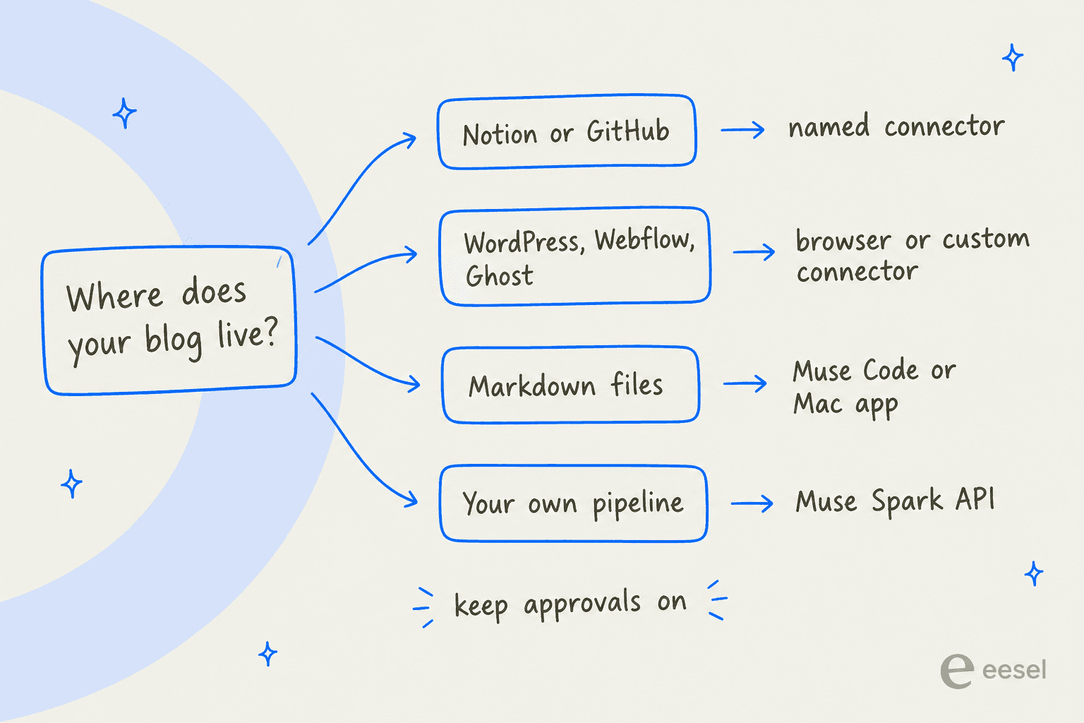 Where a Muse content refresh can land, by where your blog lives: Notion or GitHub via a named connector, WordPress, Webflow or Ghost via the browser or a custom connector, Markdown via Muse Code or the Mac app, or your own pipeline on the Muse Spark API