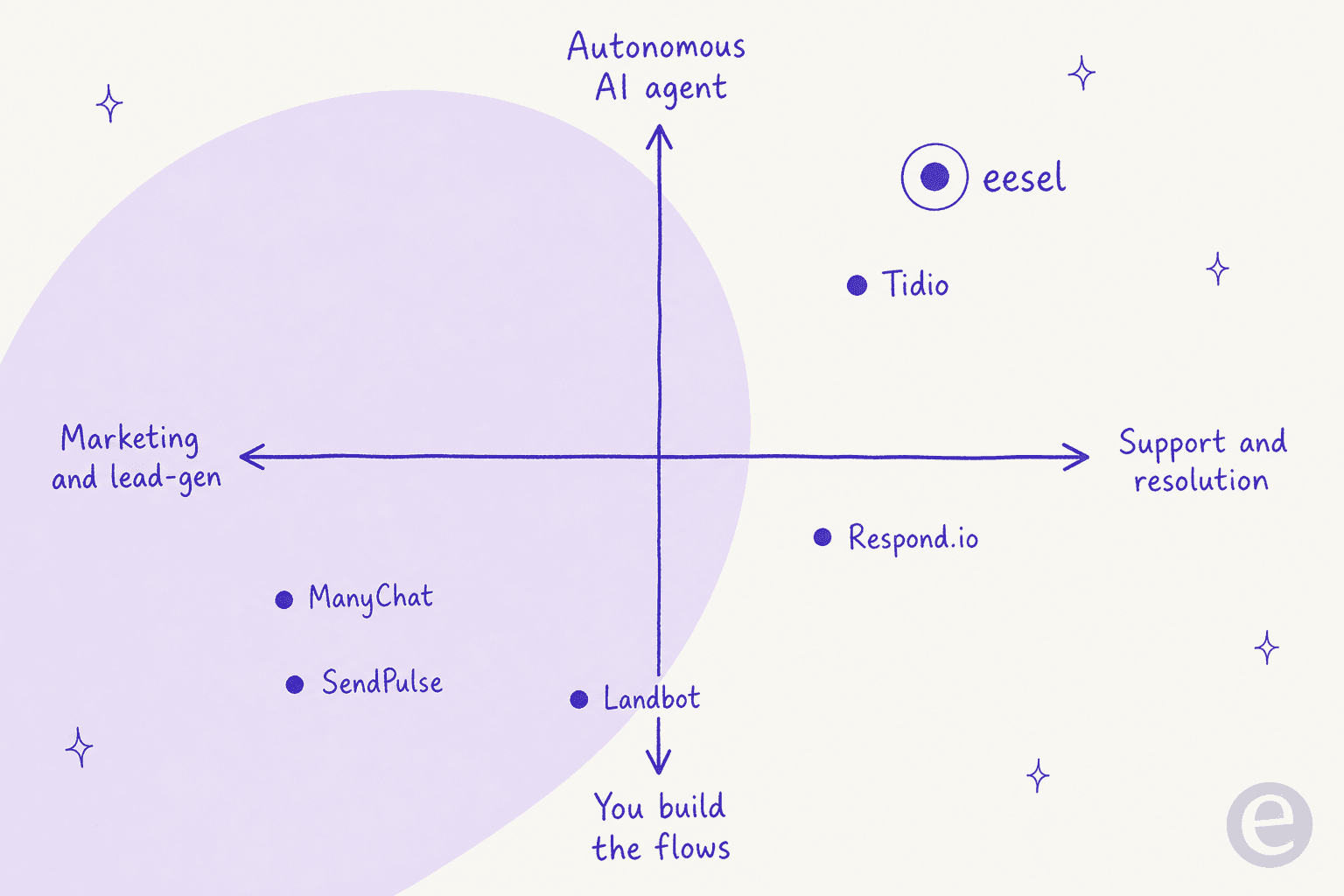 Positioning map of ManyChat alternatives, from marketing flow builders to autonomous support agents