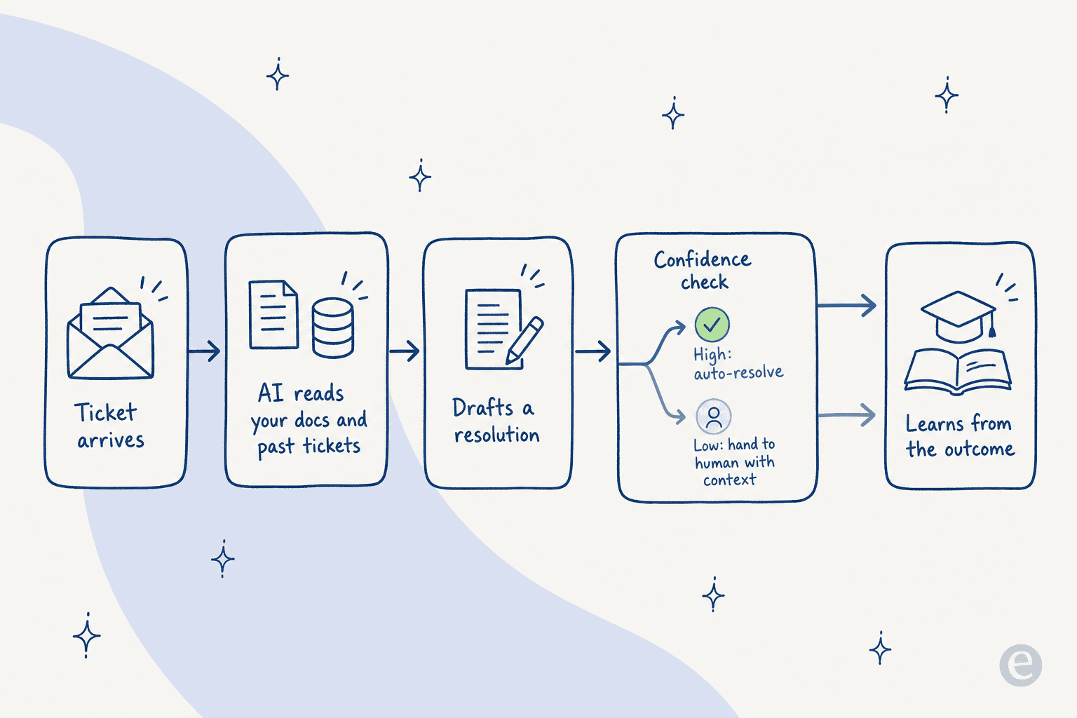 How an AI agent resolves a tech support ticket, from ticket arrival through a confidence check to auto-resolution or human handoff