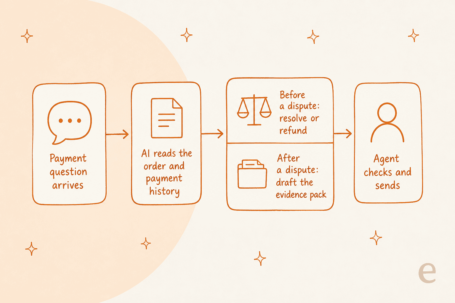 A four-step pipeline showing an AI teammate reading the order, resolving or drafting evidence, then handing to an agent