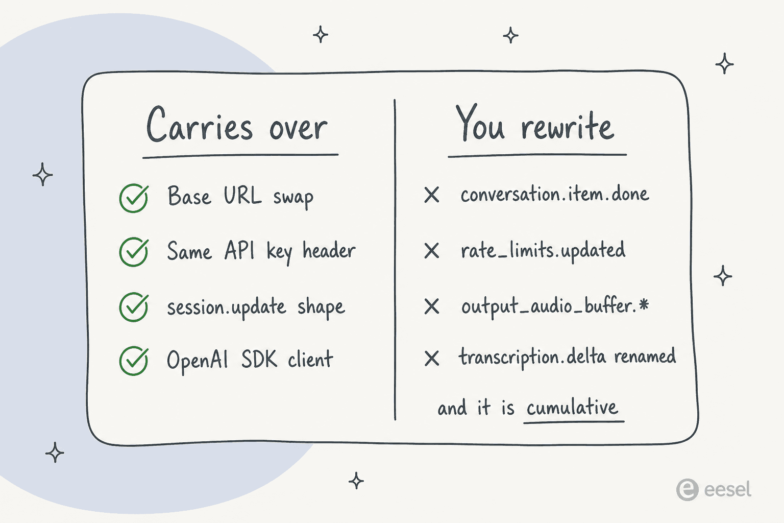 A two-column checklist showing what carries over from OpenAI Realtime and which four event types you rewrite