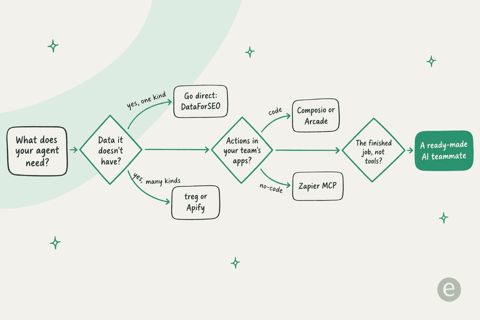 A hand-drawn decision flow: "What does your agent need?" leads to "Data it doesn't have?", where one kind goes to "Go direct: DataForSEO" and many kinds go to "Treg or Apify"; next "Actions in your team's apps?", where code goes to "Composio or Arcade" and no-code goes to "Zapier MCP"; and finally "The finished job, not tools?" leads to "A ready-made AI teammate"
