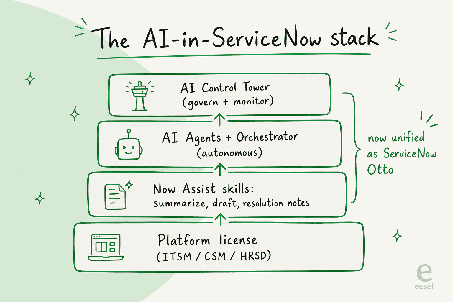 The AI-in-ServiceNow stack: platform license, Now Assist skills, AI Agents and Orchestrator, and AI Control Tower, now unified as ServiceNow Otto