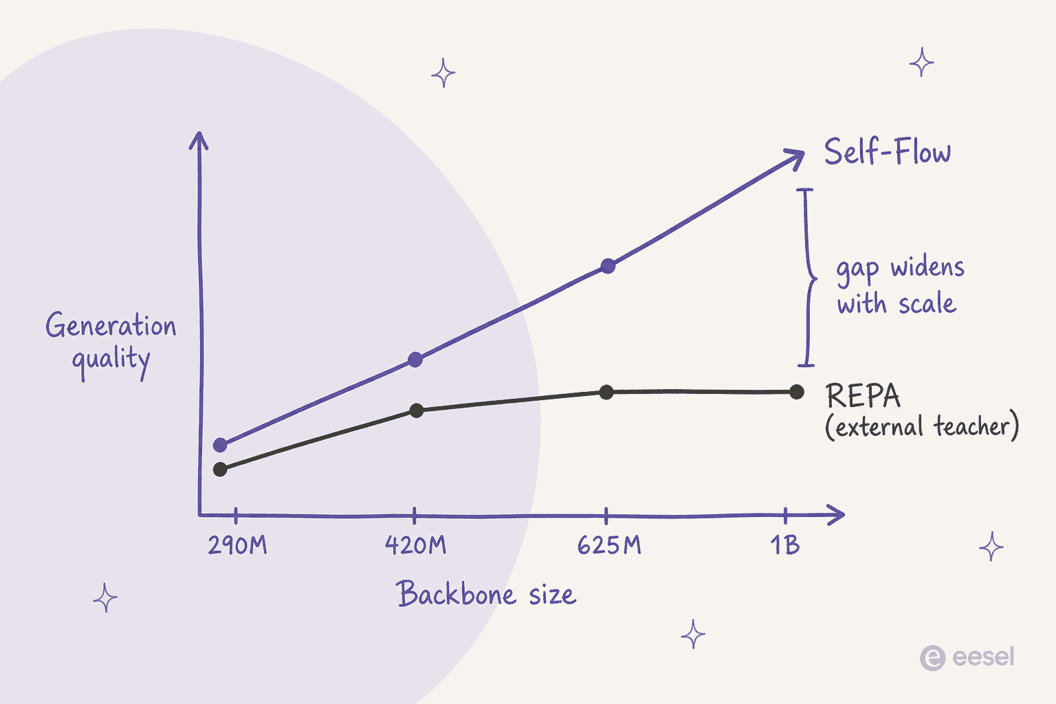 Chart showing the quality gap between Self-Flow and REPA widening as backbone size grows from 290M to 1B parameters, while REPA flattens off