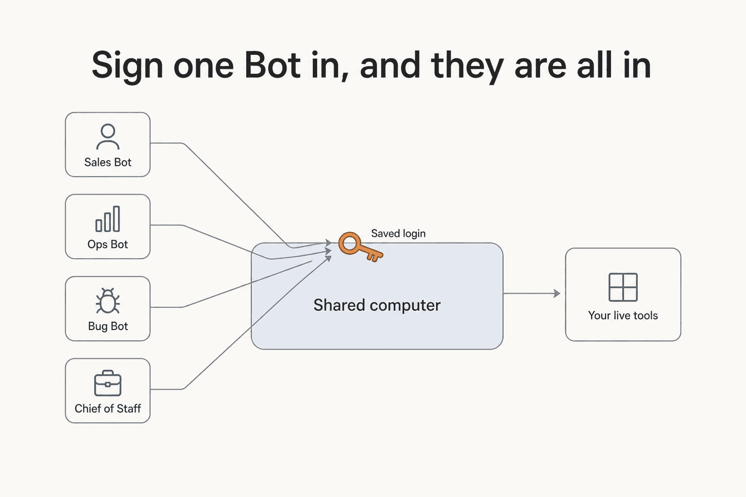 Diagram showing four Bots converging on a single shared computer holding one saved login, which in turn connects out to your live tools