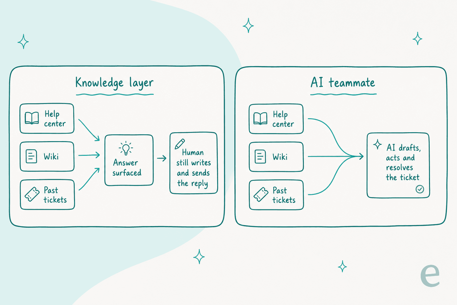 Diagram contrasting a knowledge layer, where an answer is surfaced but a human still writes the reply, with an AI teammate that reads all sources at once and drafts, acts and resolves the ticket