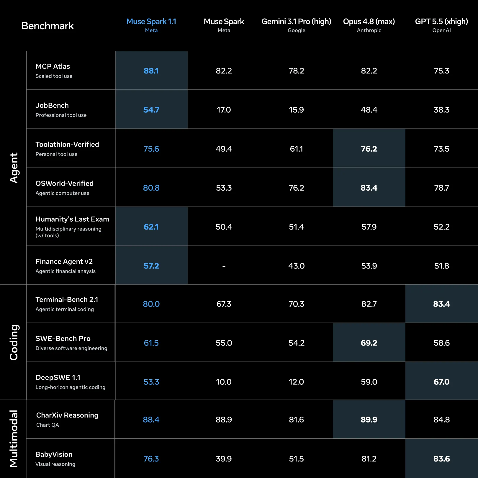 Meta's cost-versus-score chart on a log axis, with Muse Spark 1.1 sitting at the cheap left edge while GPT-5.5 and Opus 4.8 need roughly ten to fifty times the cost per task to score higher, as taken from AI at Meta