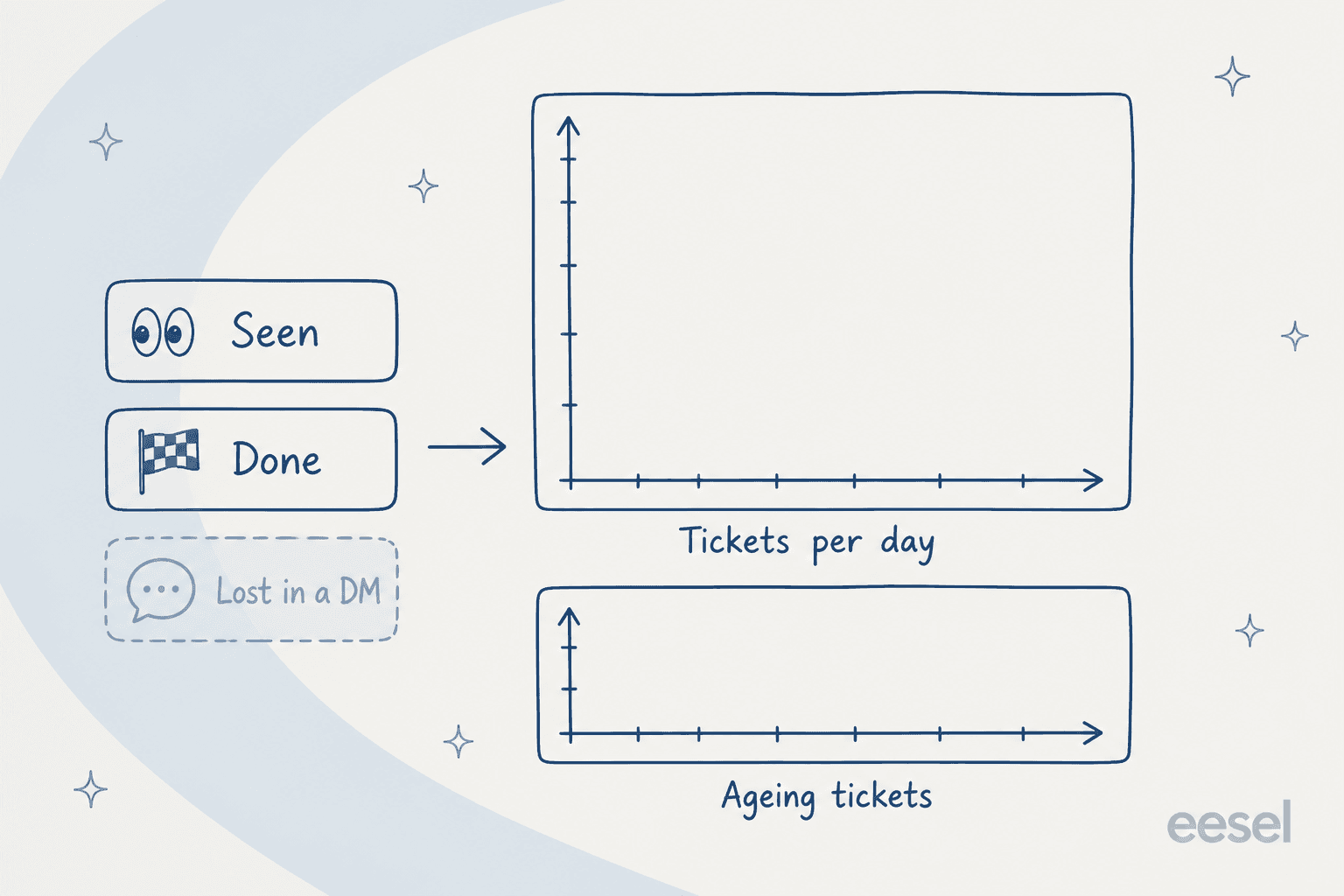 Illustration of an emoji-based Slack queue on the left feeding two completely empty charts labelled tickets per day and ageing tickets