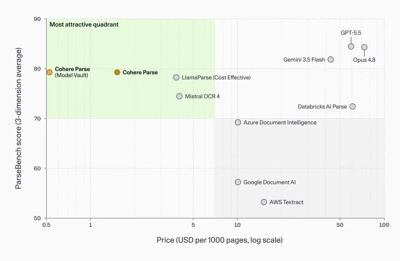 ParseBench performance versus price per 1,000 pages, as taken from Cohere