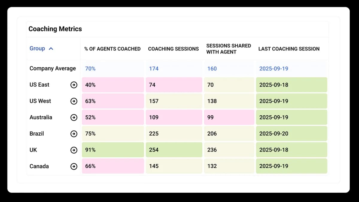 MaestroQA coaching metrics dashboard showing percent of agents coached, coaching sessions and last coaching session by team, from G2 media
