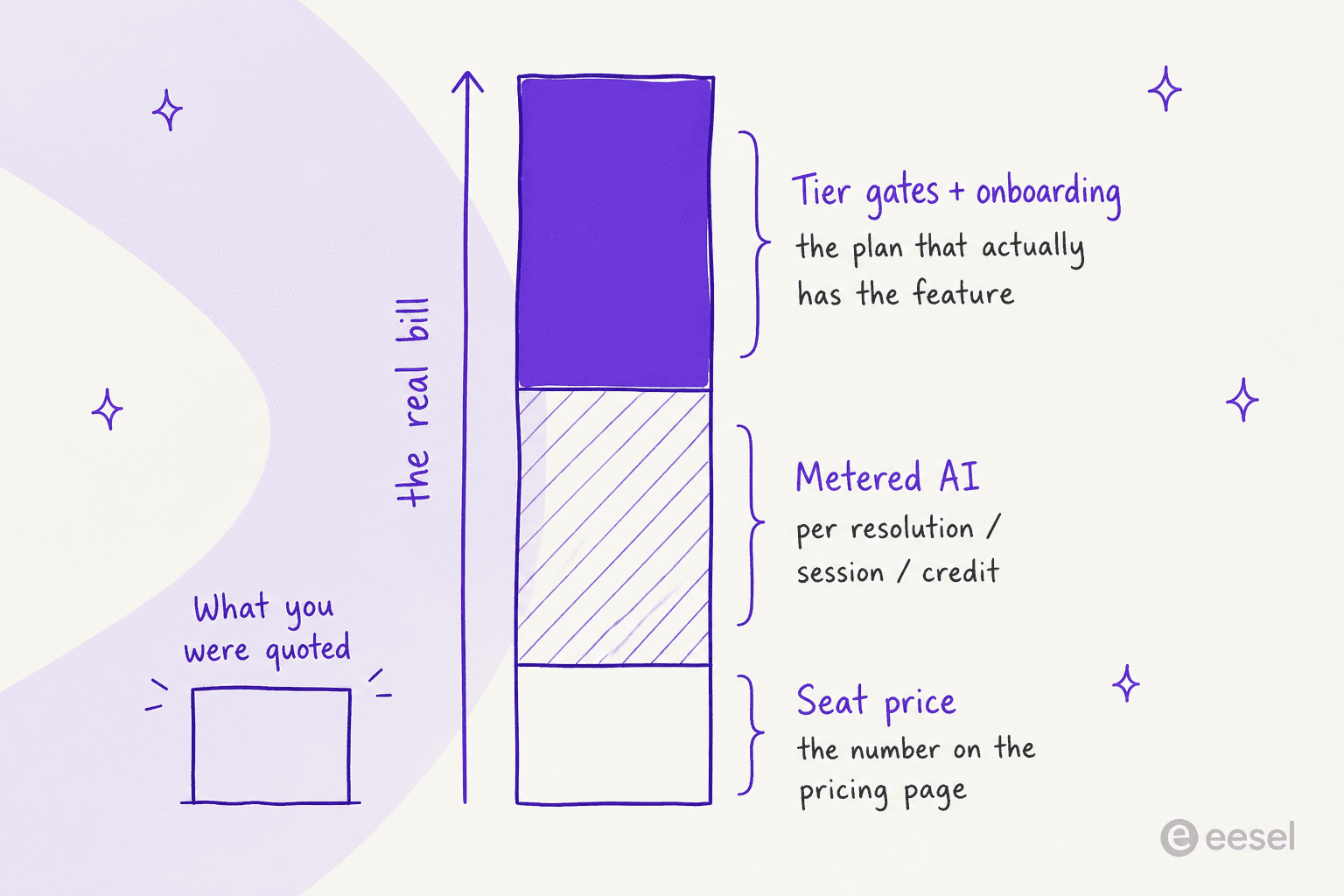 Infographic showing a stacked column labelled seat price, metered AI, and tier gates plus onboarding, next to a much shorter column labelled what you were quoted