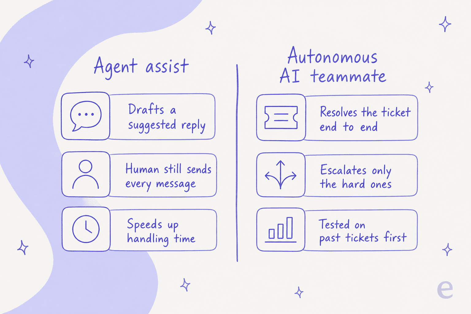 Two-column comparison of agent assist versus an autonomous AI teammate: agent assist drafts a suggested reply that a human still sends and speeds up handling time, while an autonomous AI teammate resolves the ticket end to end, escalates only the hard ones, and is tested on past tickets first