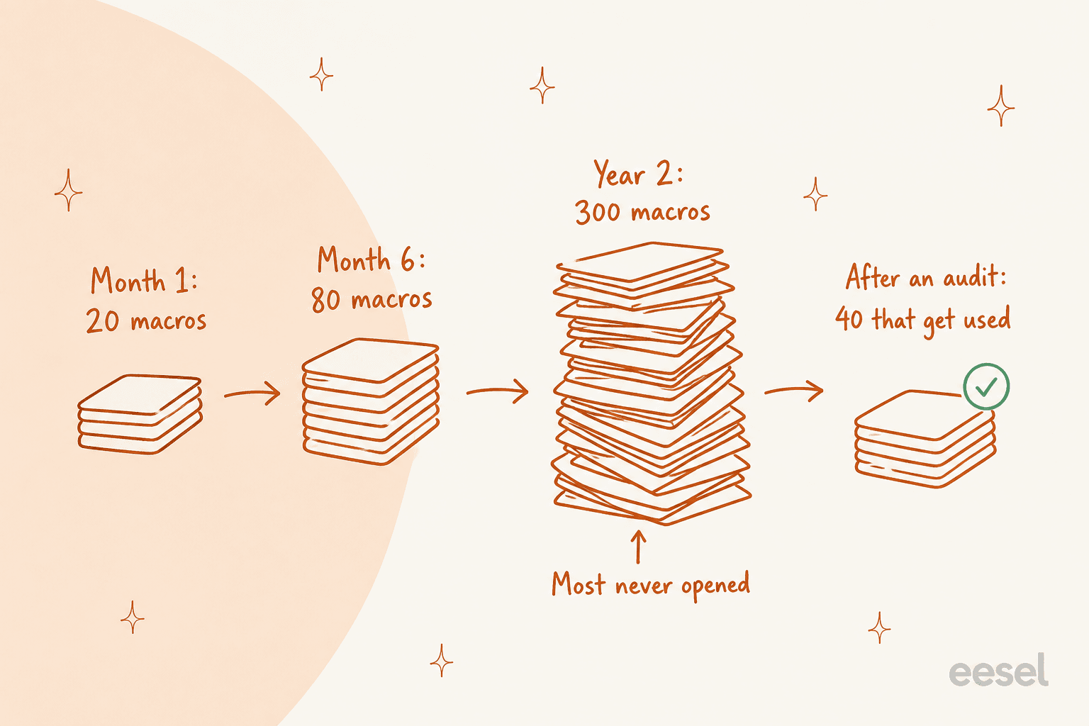 Timeline showing a macro library growing from 20 macros in month one to 300 in year two, then reduced to 40 that get used after an audit
