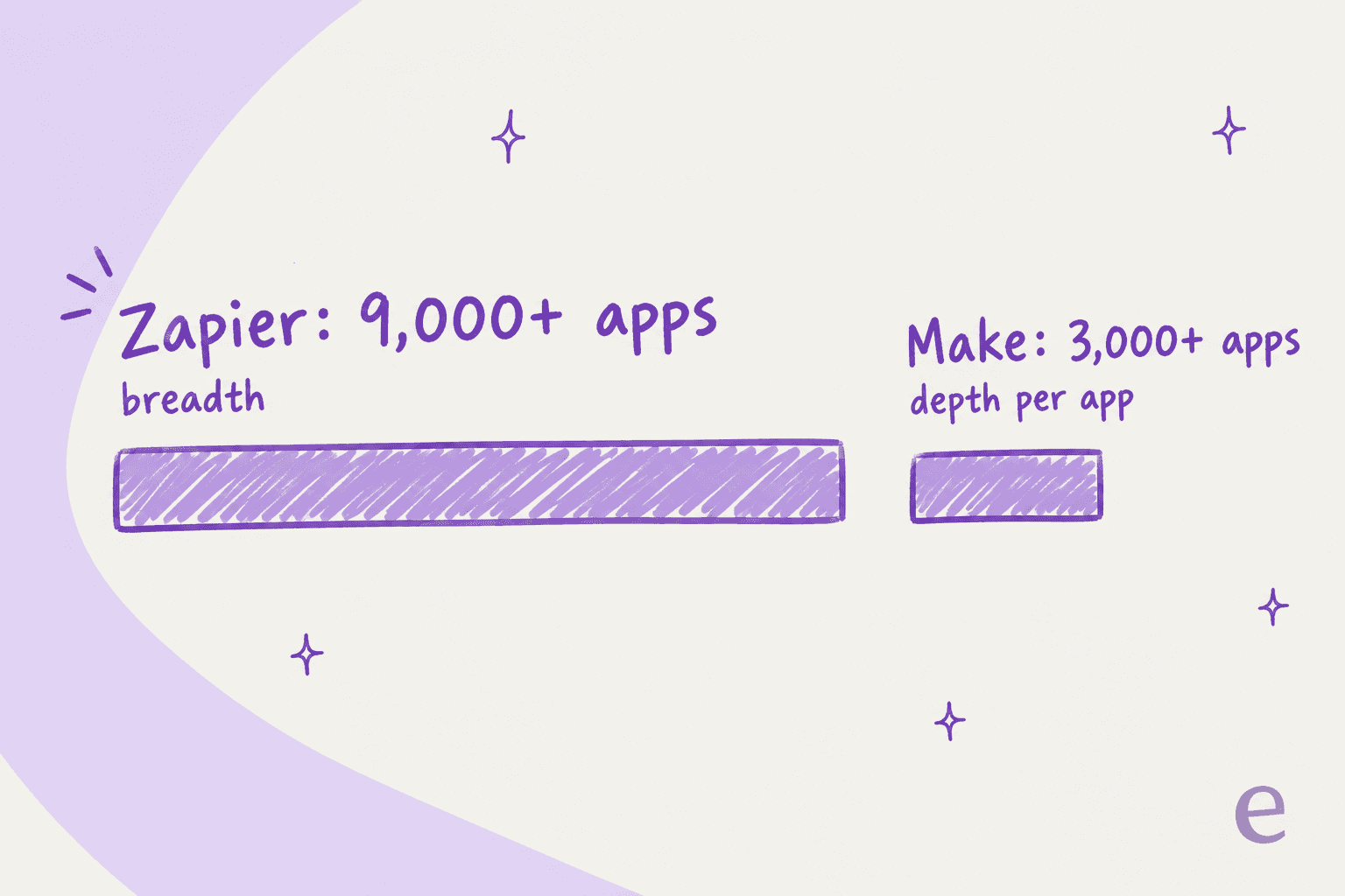 Bar graphic comparing Zapier at 9,000+ apps (breadth) with Make at 3,000+ apps (depth per app), based on the vendors' own app counts