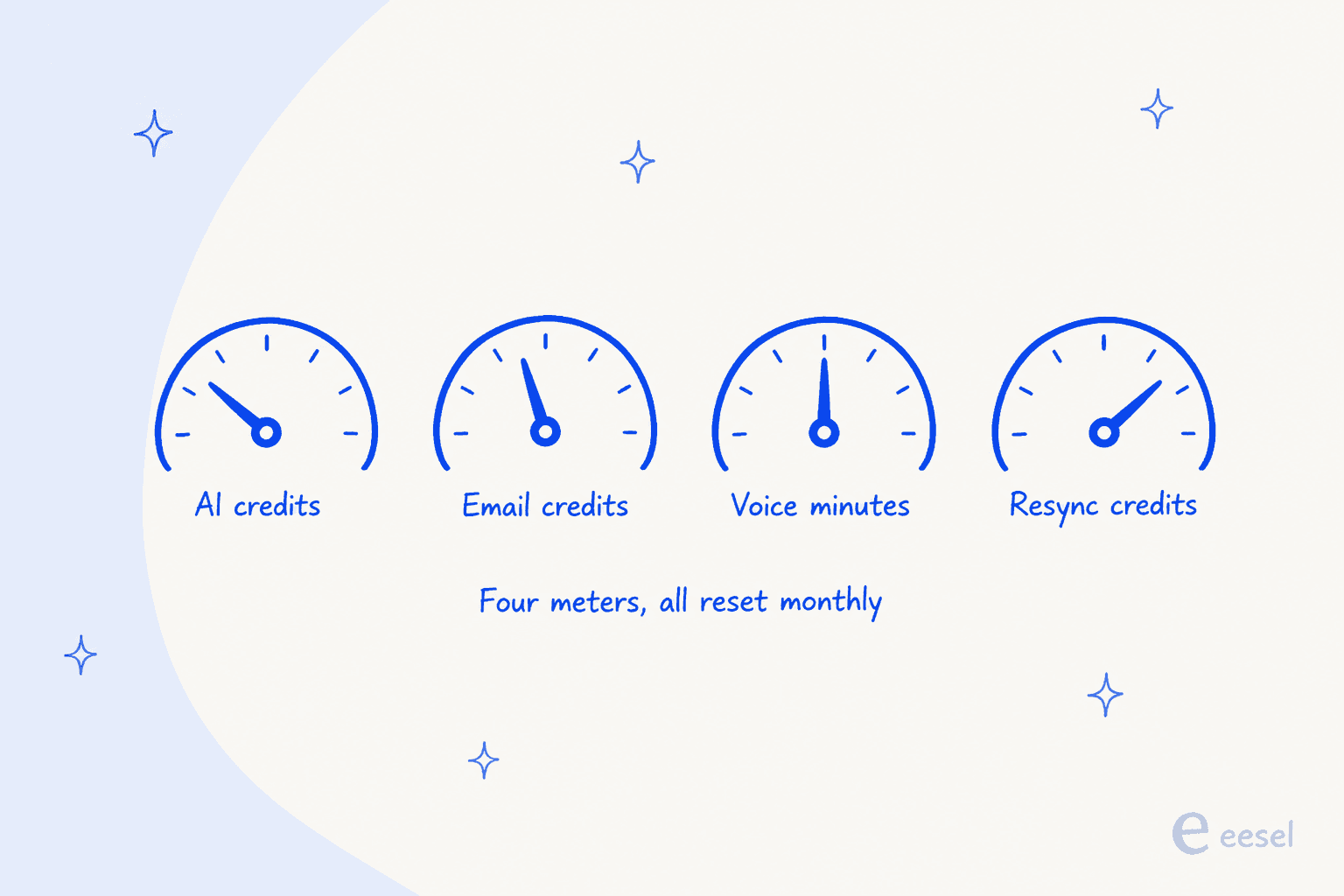 Chatling meters four things monthly: AI credits, email credits, voice minutes, and resync credits
