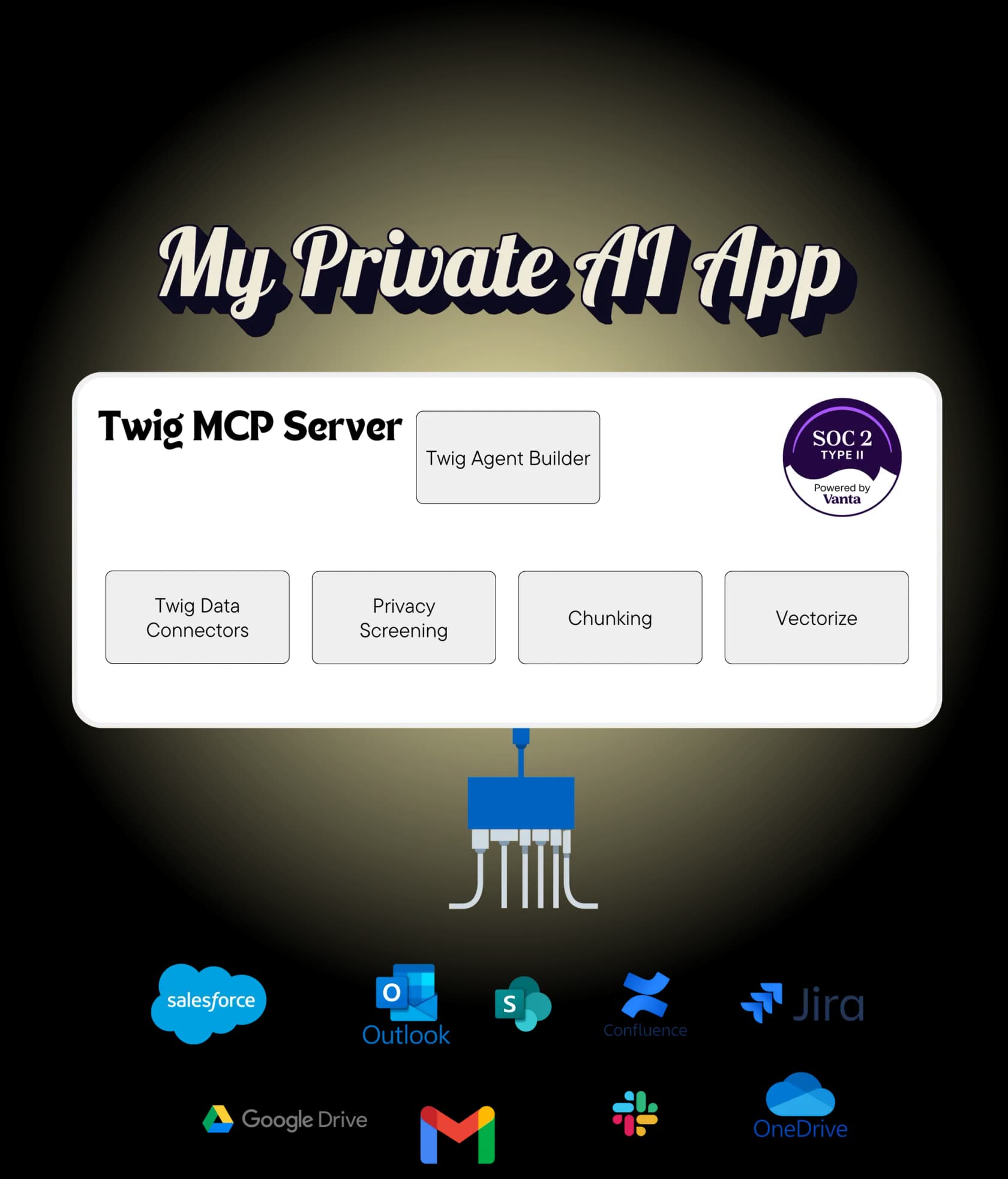 Diagrama de la arquitectura del servidor MCP de Twig mostrando conectores de datos, filtrado de privacidad, fragmentación y vectorización, tomado de Twig