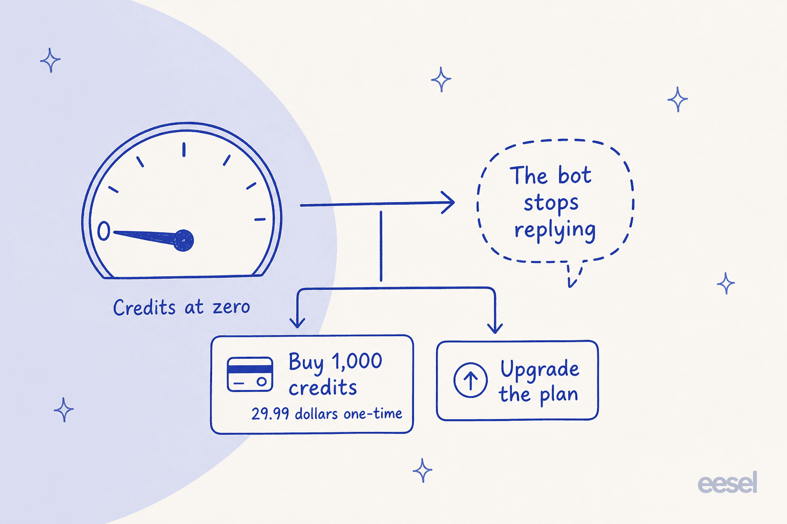 Hand-drawn diagram of a gauge at zero leading to a dashed chat bubble labelled the bot stops replying, with two branches for buying 1,000 credits and upgrading the plan