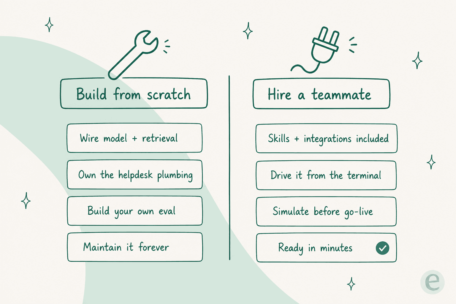 Side-by-side comparison of building a support agent from scratch versus hiring a programmable AI teammate