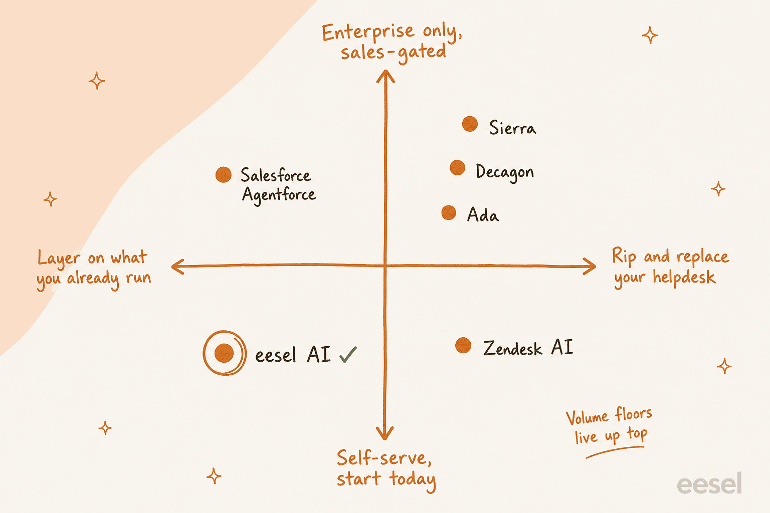 Positioning quadrant plotting AI customer service tools by layering versus replacing and self-serve versus enterprise-gated