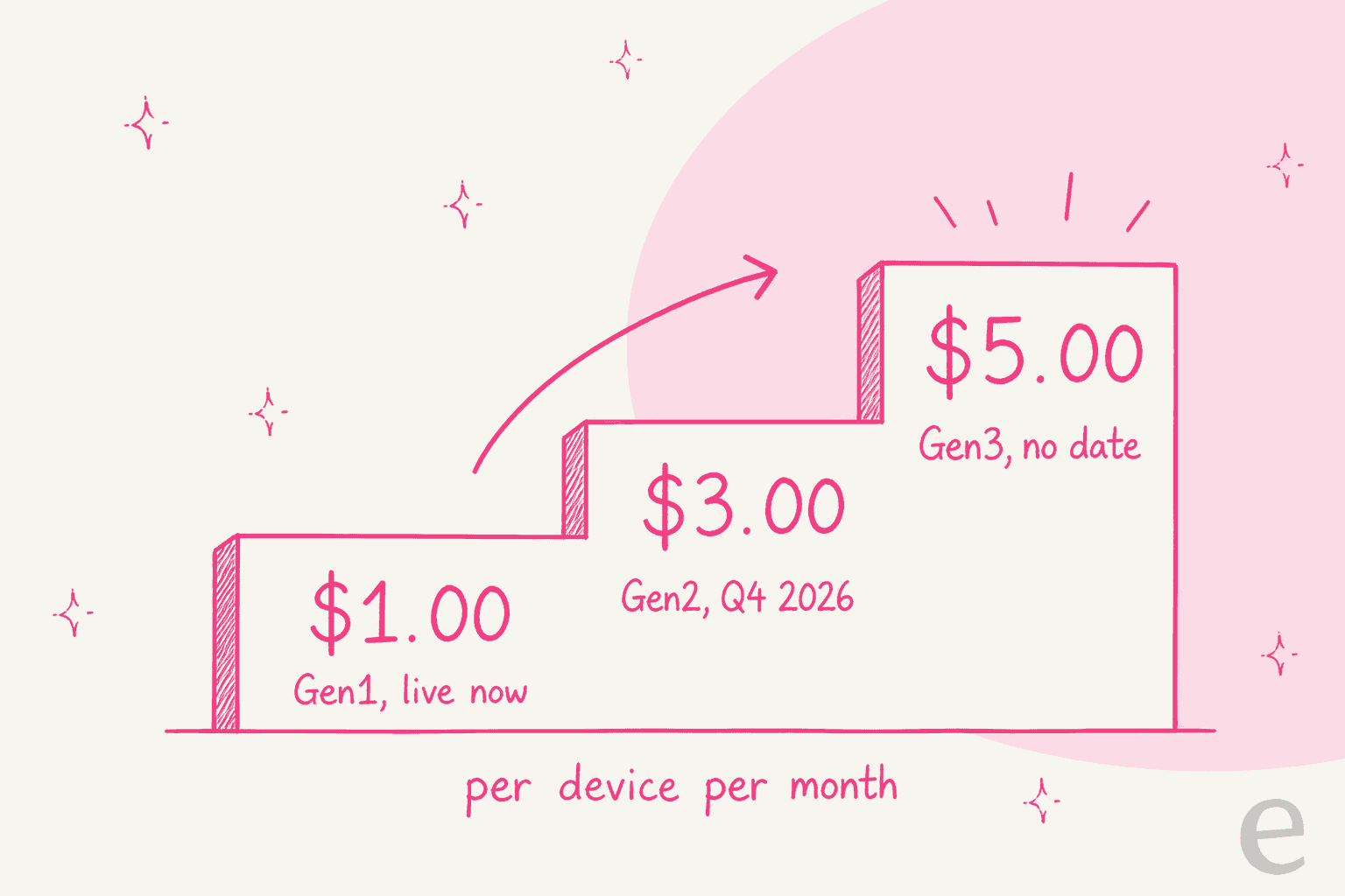 Infographic of an ascending three-step staircase showing Gen1 at one dollar live now, Gen2 at three dollars in Q4 2026, and Gen3 at five dollars with no date, all per device per month