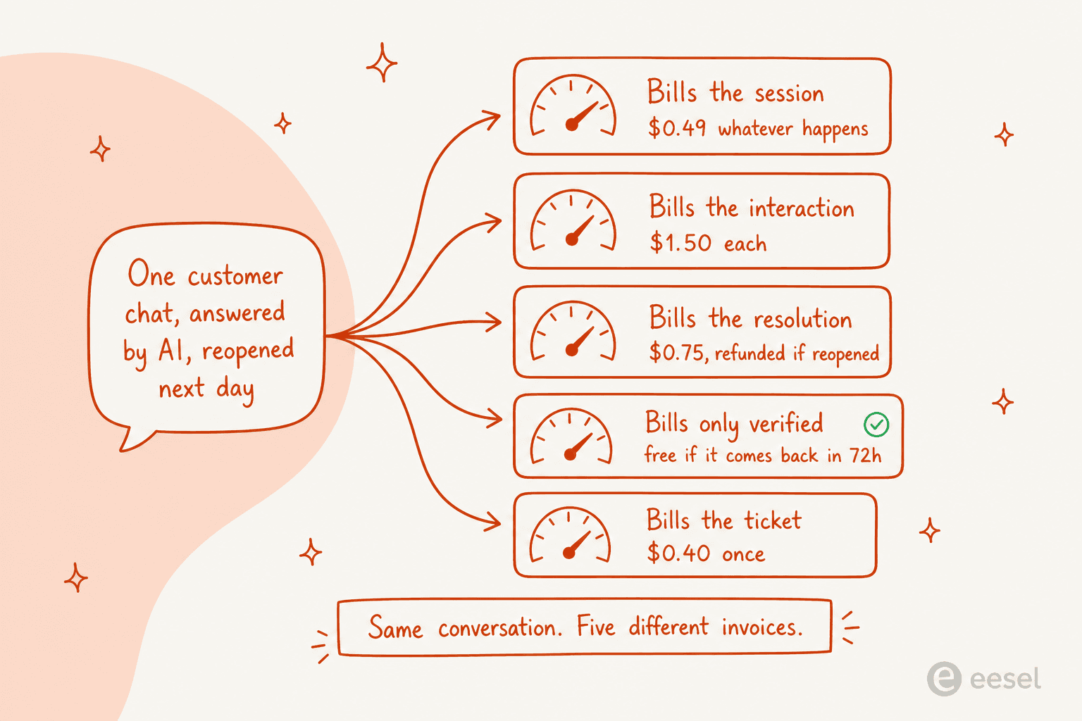 Diagram showing one AI-answered chat fanning out into five different billing meters, one per vendor
