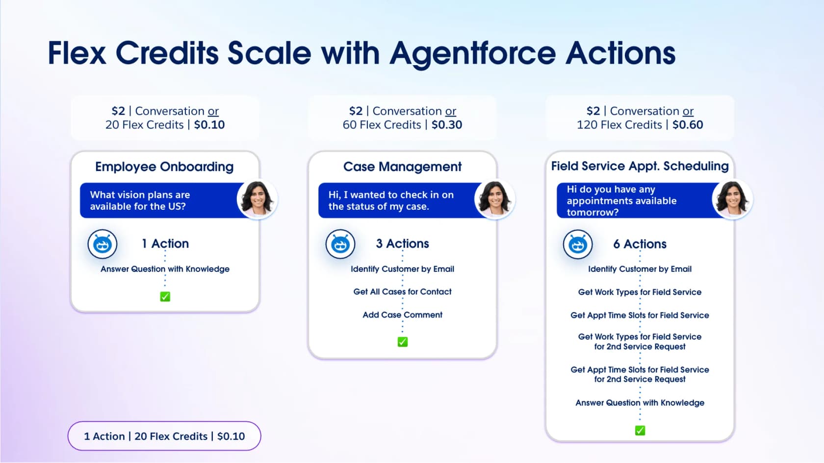Salesforce's Flex Credits scale showing one action at $0.10, three actions at $0.30, and six actions at $0.60, as taken from Salesforce