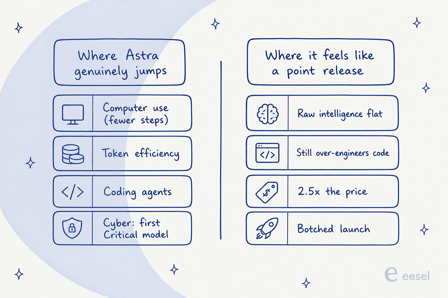 A scorecard of where Astra jumps versus where it feels like a point release
