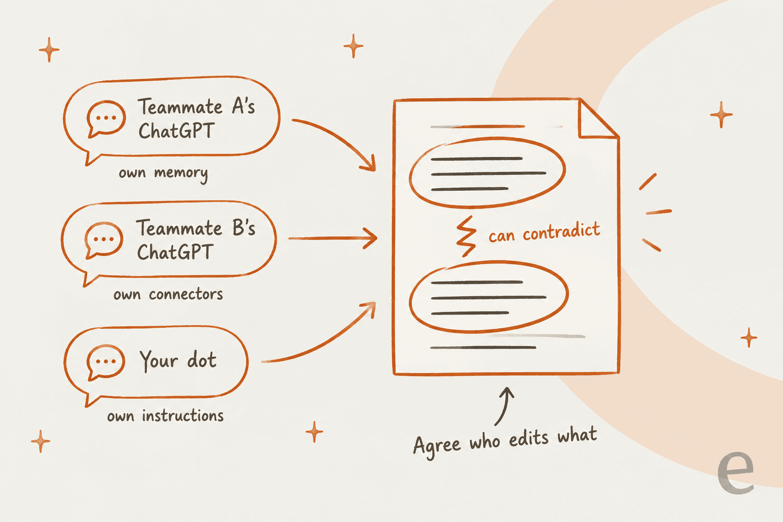 A four-step ladder showing where work lives in ChatGPT: Writing block for a solo draft, Project for chats and files, Page for shared work with people and agents, and Site for an app with its own URL and saved data