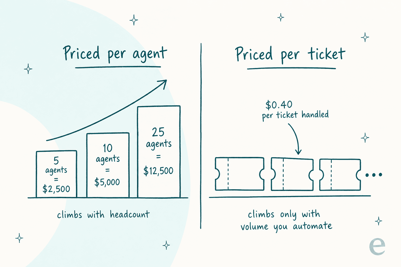 Two pricing models compared: InvGate's per-agent staircase versus a per-ticket usage model