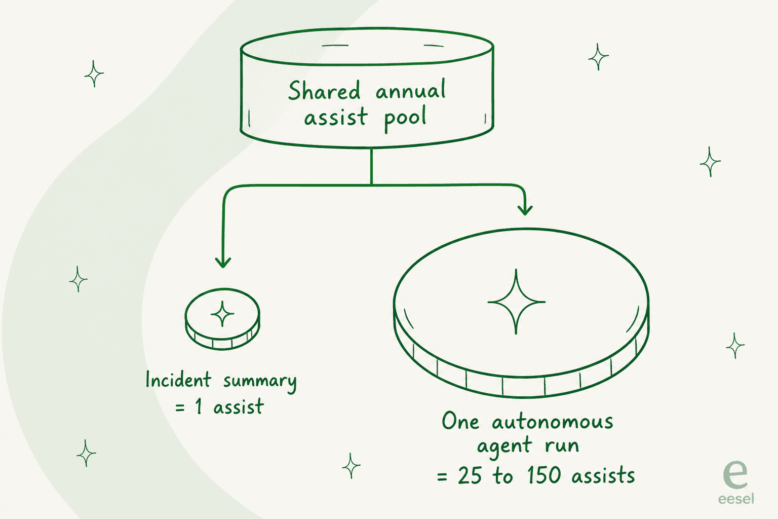 Where ServiceNow assists get spent: an incident summary costs one assist while a single autonomous agent run costs 25 to 150 from the same annual pool