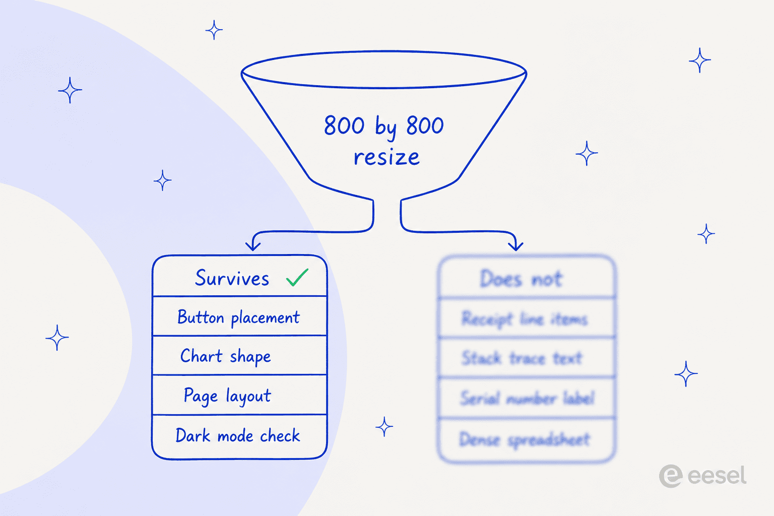 A funnel labelled 800 by 800 resize splitting into a crisp column of tasks that survive and a blurred column that does not